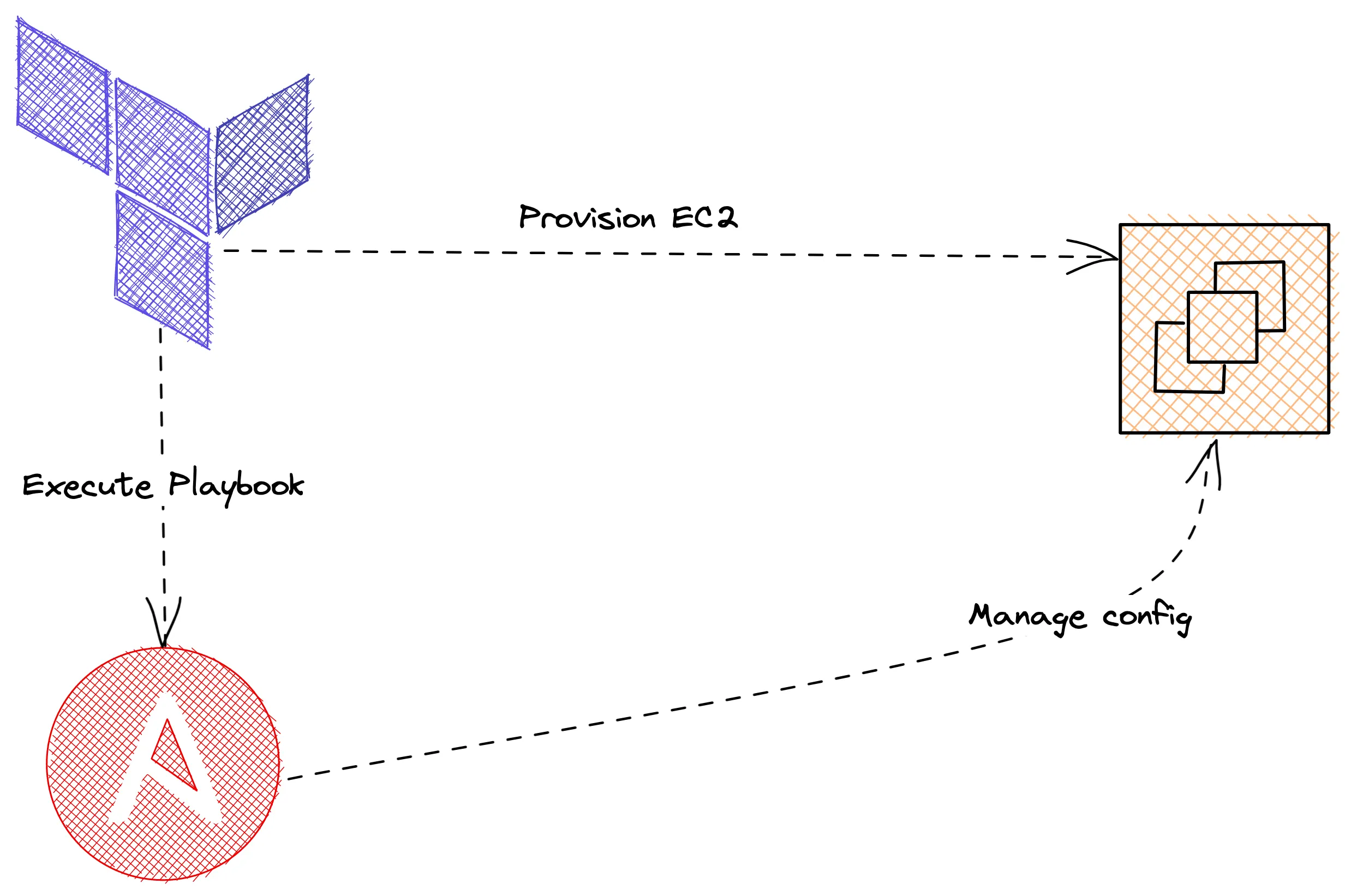 Run Ansible Playbook From Terraform: Provision and Configure EC2 in AWS