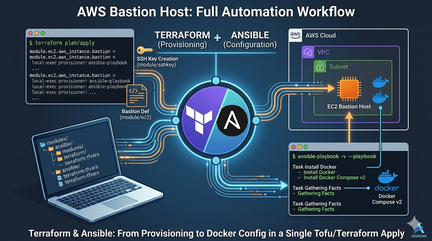 Run Ansible Playbook From Terraform: Provision and Configure EC2 in AWS